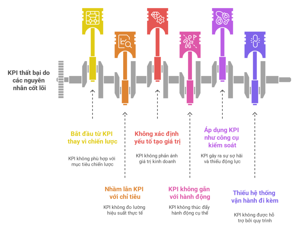 6 nguyên nhân KPI thất bại