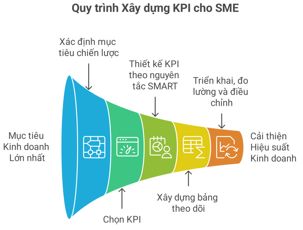 cách xây dựng KPI đơn giản cho SME
