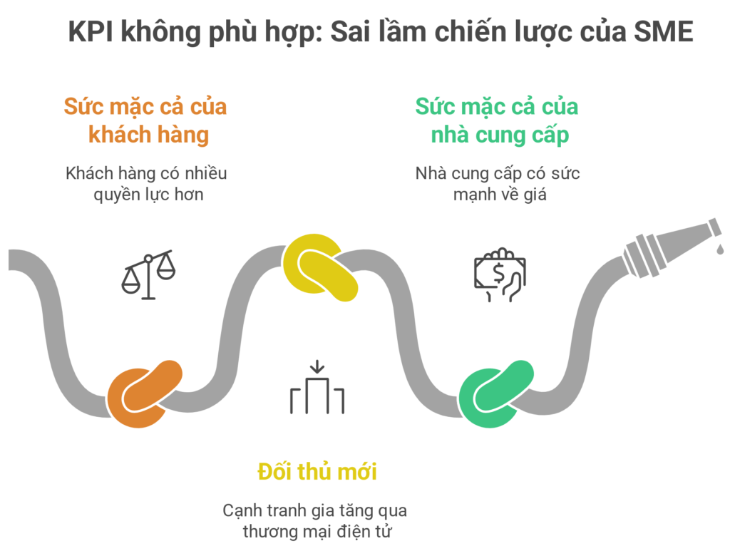 Xây dựng KPI cho SME