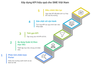 Xây dựng KPI cho SME
